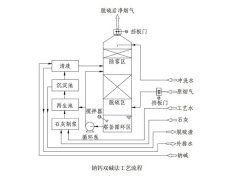雙堿法