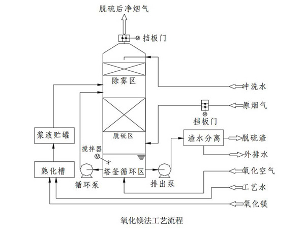 氧化鎂法